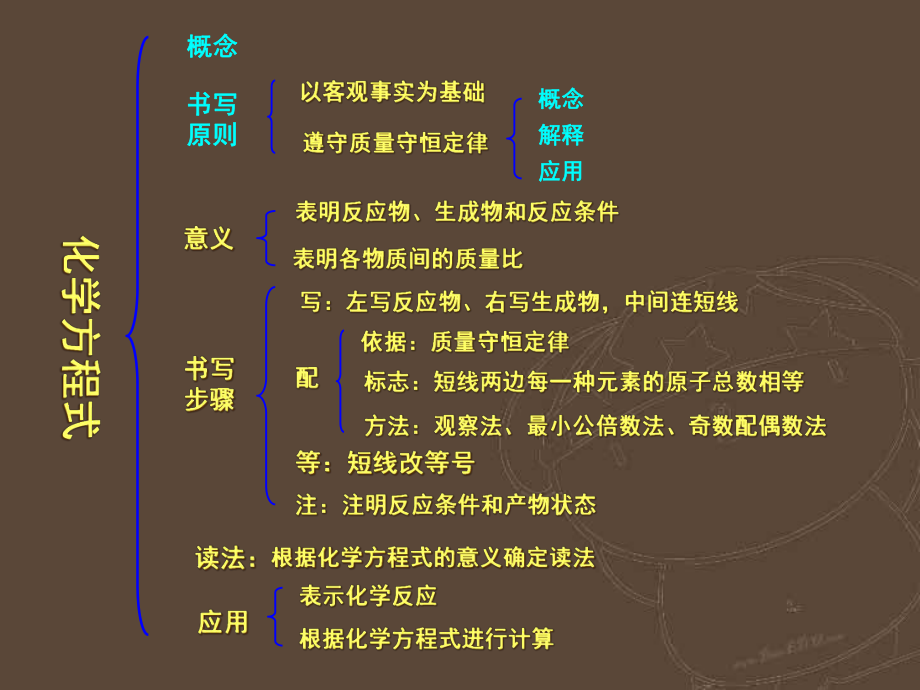 中考化学《化学方程式》复习课件.ppt_第3页