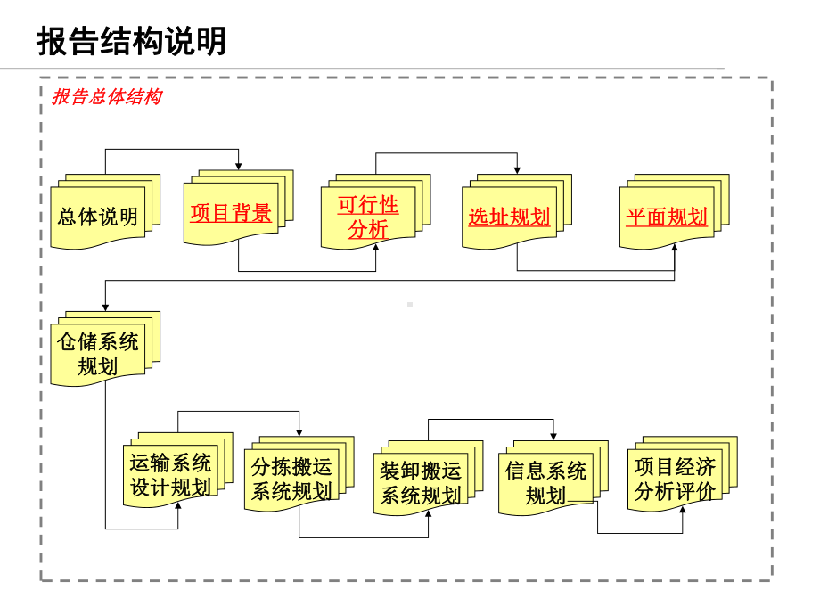 物流配送中心规划及设计案例-南京某超市物流配送中心设计及规划课件.ppt_第2页