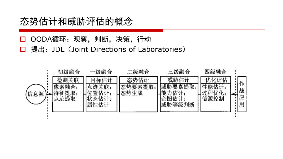 战场态势估计和威胁评估课件.ppt_第2页