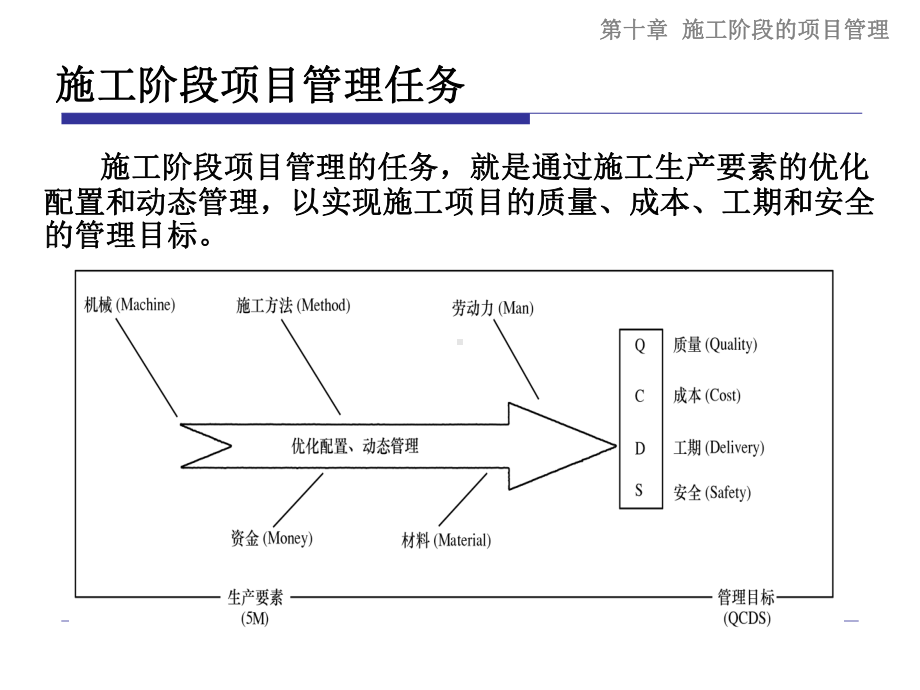 施工阶段项目管理-课件.ppt_第3页