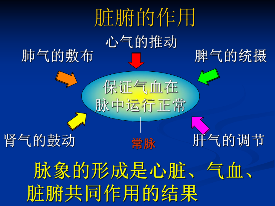 脉象形成的原理汇编课件.ppt_第2页