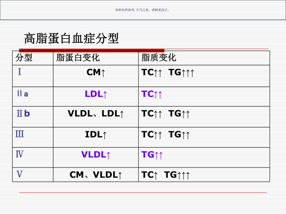 调血脂药和抗动脉粥样硬化药课件.ppt_第3页