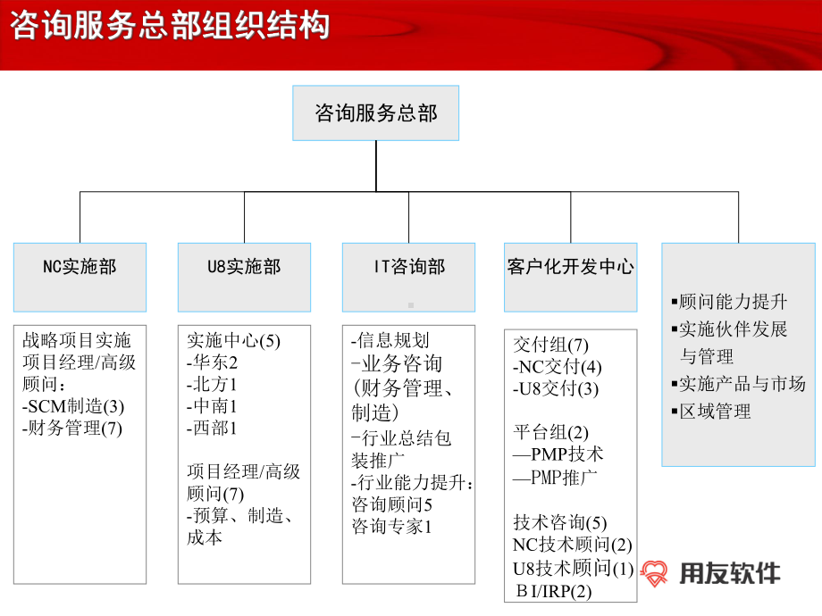 用友实施服务体系介绍课件.ppt_第2页