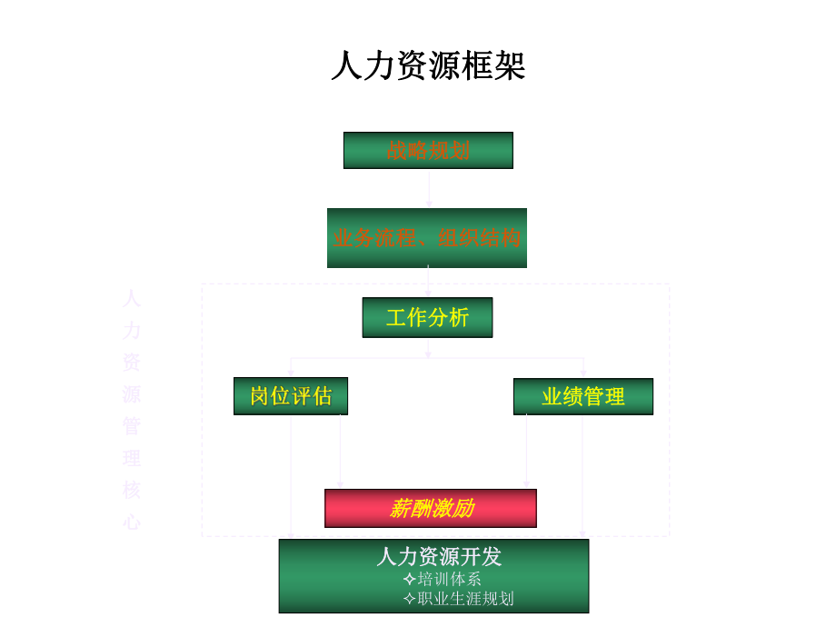 某公司薪酬激励方案.ppt_第3页