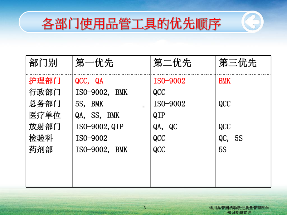 运用品管圈活动改进质量管理医学知识专题宣讲培训课件.ppt_第3页