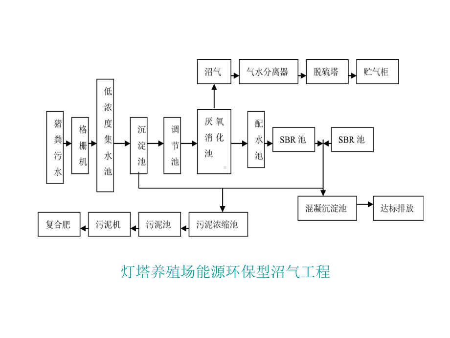 沼气工程技术与实例分析2-大中型沼气工程技课件.ppt_第3页