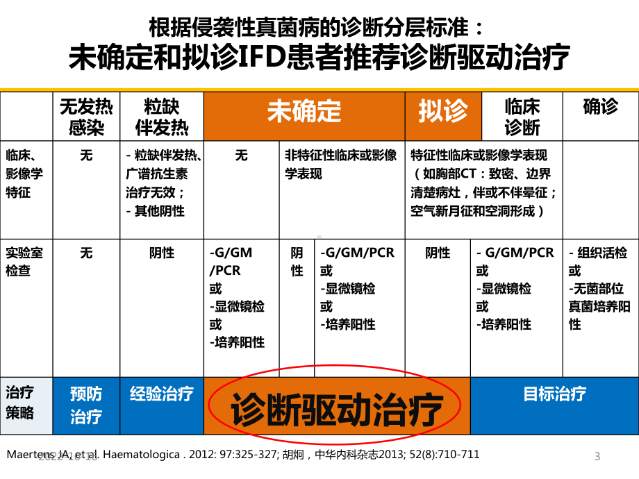 诊断驱动治疗下的-抗真菌治疗参考课件.ppt_第3页