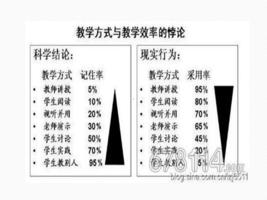 有效的讲课方法与授课技巧课件.ppt_第2页