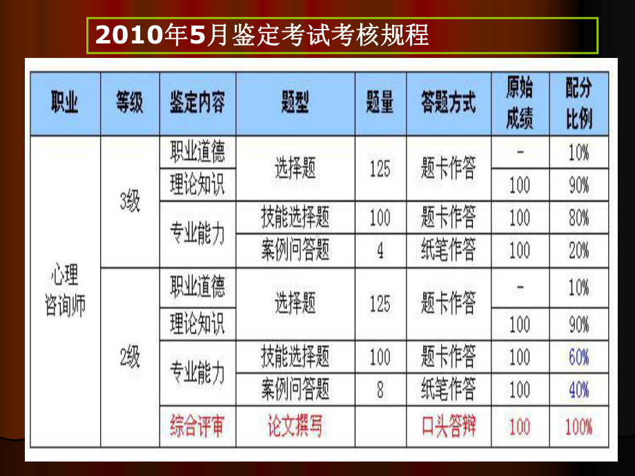 心理咨询师-心理诊断考前串讲指导方案.ppt_第2页