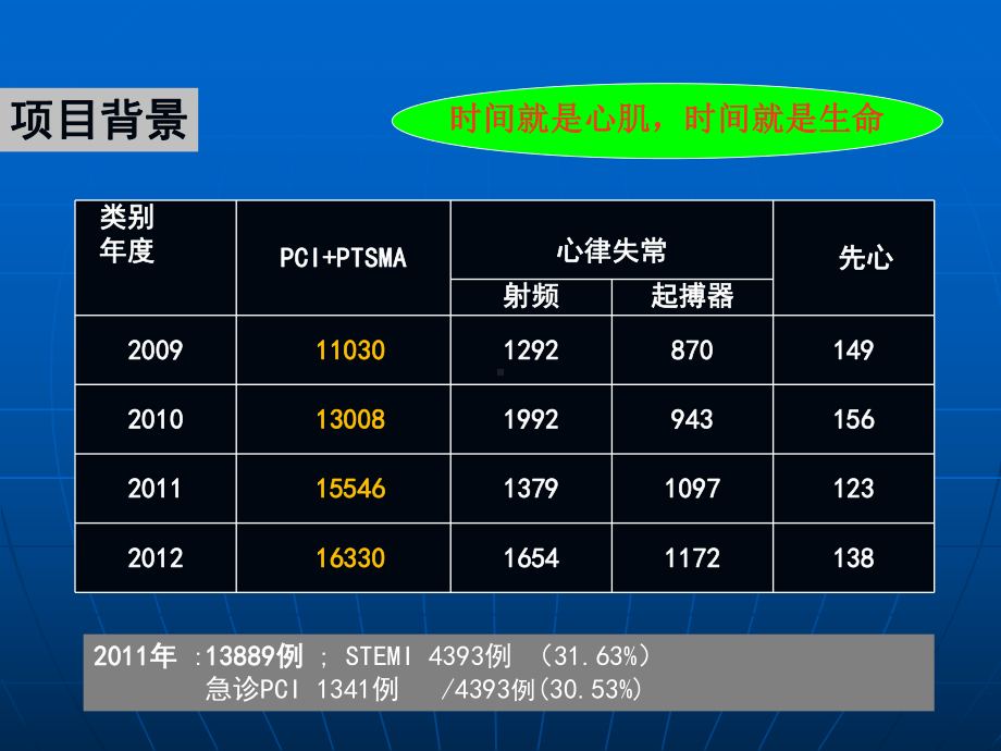 辽宁省基层医院急性心肌梗死规范化治疗及质量控制课件.ppt_第3页