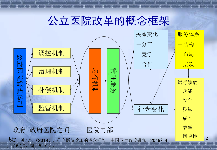 现代医院管理制度-公立医院改革的目标模式-共43张课件.ppt_第2页