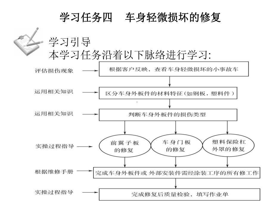 汽车车身构造与修复课件-车身轻微损坏的修复.ppt_第2页