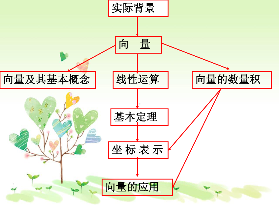 人教A版高中数学选修平面向量新人教课件.ppt_第2页