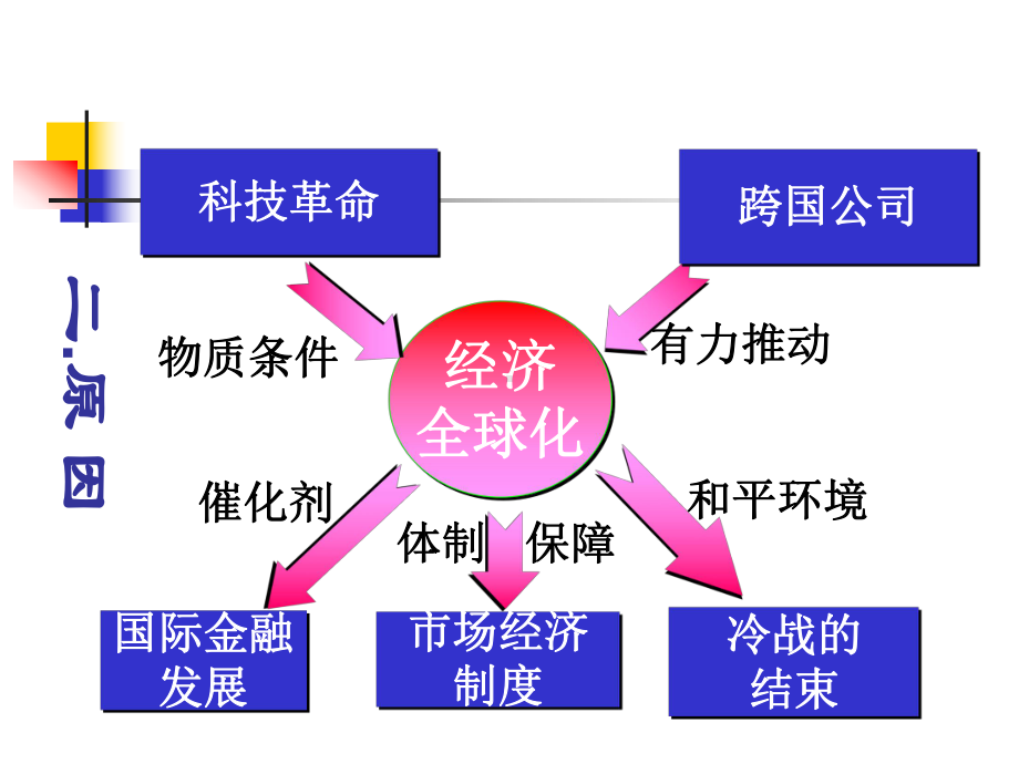 第24课世界经济全球化趋势课件.ppt_第3页