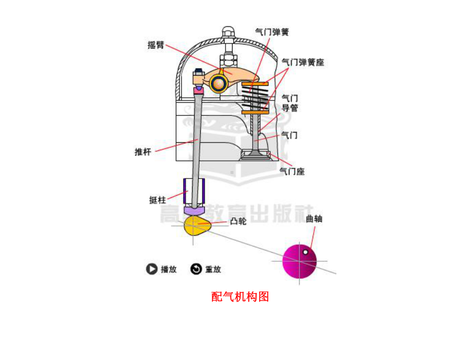 配气机构的功用和形式课件.ppt_第2页