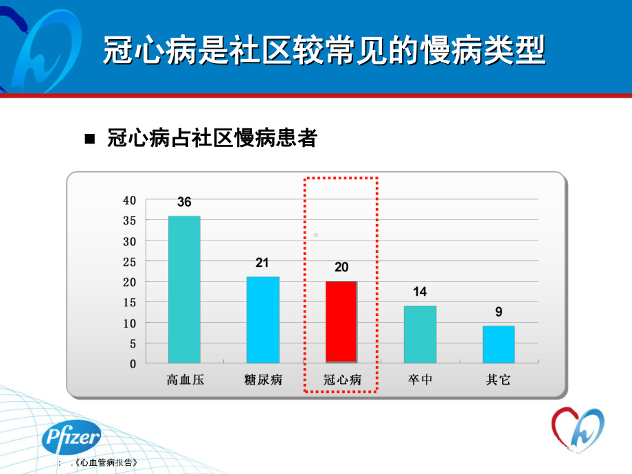 重视社区冠心病+规课件.ppt_第3页