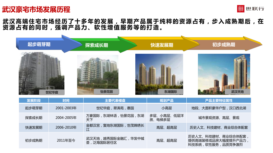 武汉豪宅趋势分析报告课件.ppt_第3页