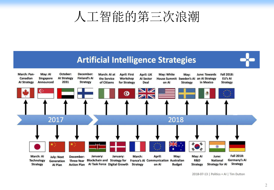 浅谈人工智能下一个十年20200课件4.pptx_第2页