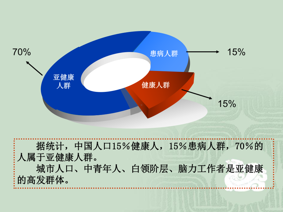 亚健康与中医养生-课件.ppt_第3页