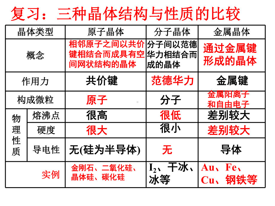 人教化学选修3第三章第四节-离子晶体(共38张)课件.ppt_第2页