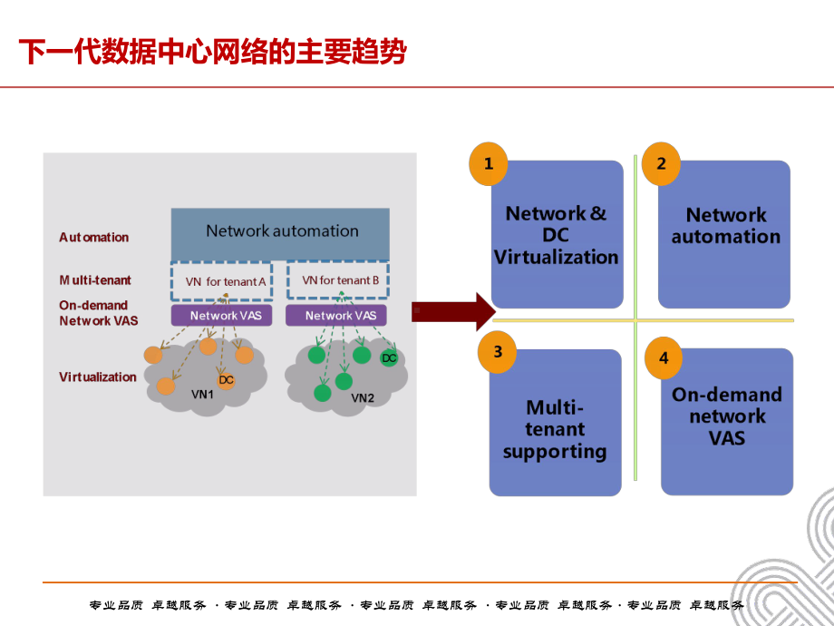 云时代数据中心SDN网络解决方案.ppt_第3页