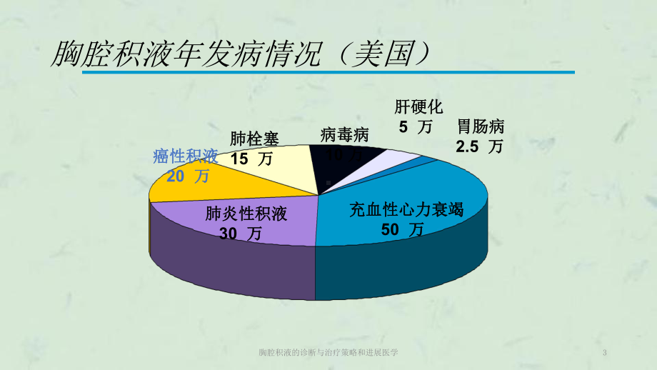 胸腔积液的诊断与治疗策略和进展医学课件.ppt_第3页