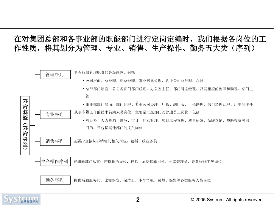 某集团公司定岗定编方案.ppt_第3页