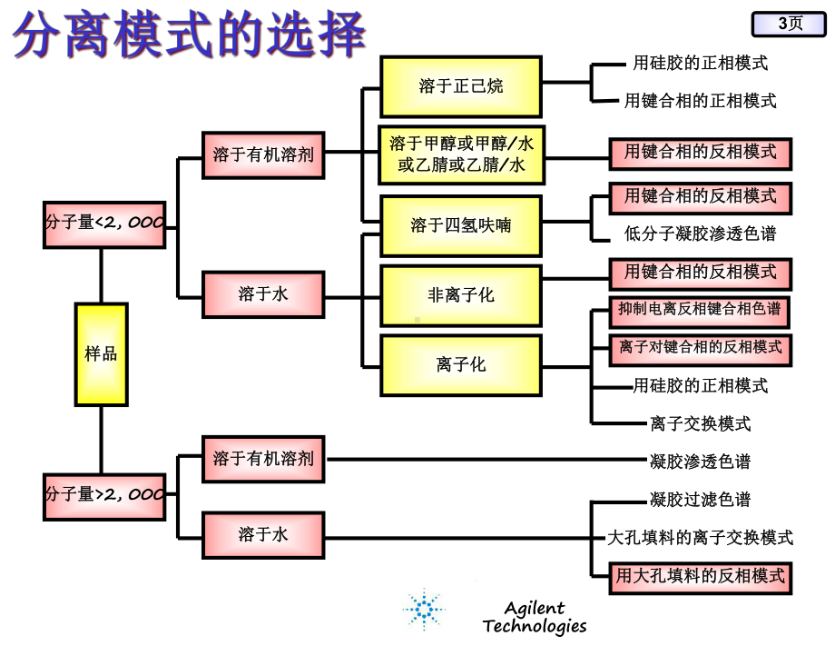 色谱柱选择与保养课件.ppt_第3页