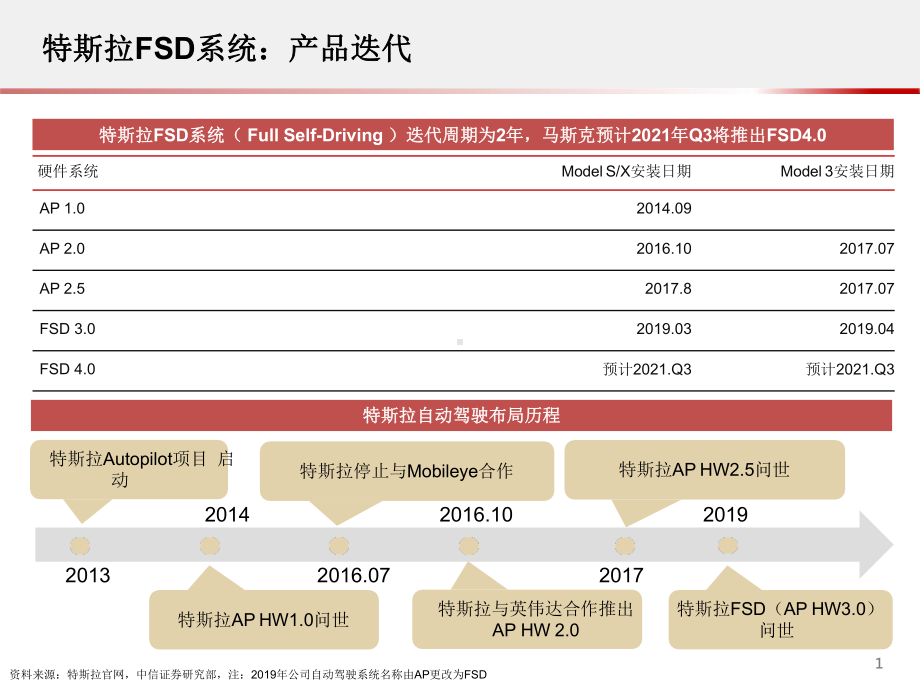 科技先锋系列报告63-特斯拉：全自动驾驶FSD系统-20200课件3.pptx_第2页