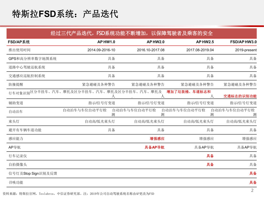 科技先锋系列报告63-特斯拉：全自动驾驶FSD系统-20200课件3.pptx_第3页