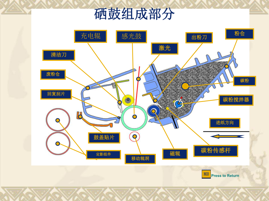 硒鼓原理中文版课件.ppt_第3页