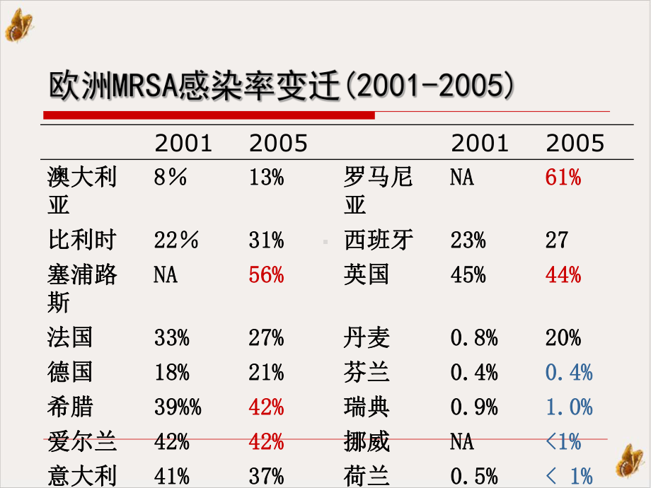 革兰阳性球菌耐药现状及抗菌药物治疗课件.pptx_第2页