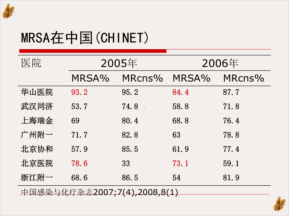 革兰阳性球菌耐药现状及抗菌药物治疗课件.pptx_第3页