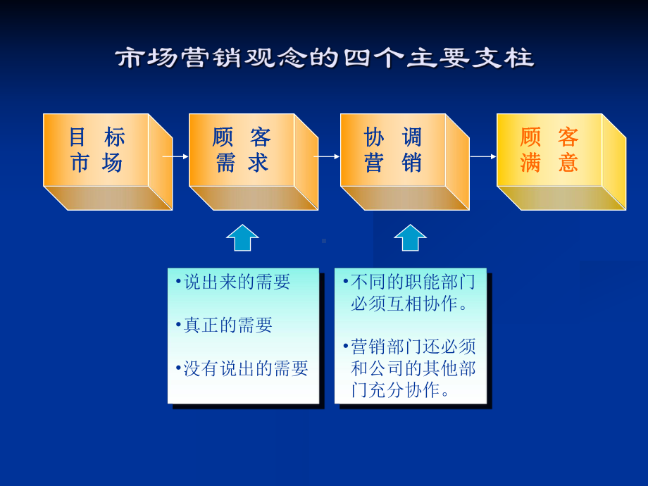 客户服务技巧战略拓展部(-131张)课件.ppt_第3页