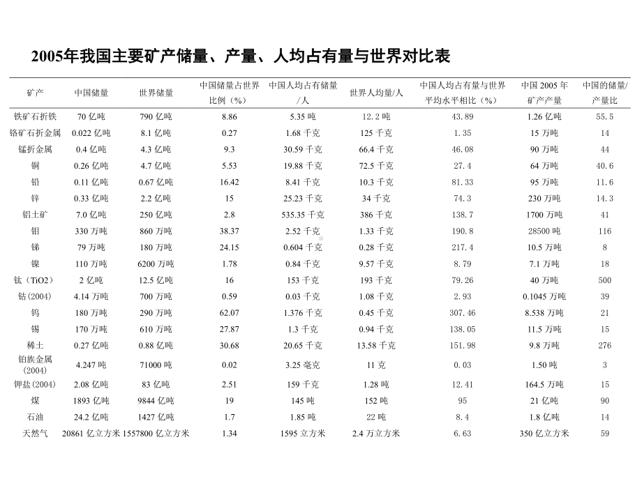 我国矿产资源形势与对策课件.ppt_第2页