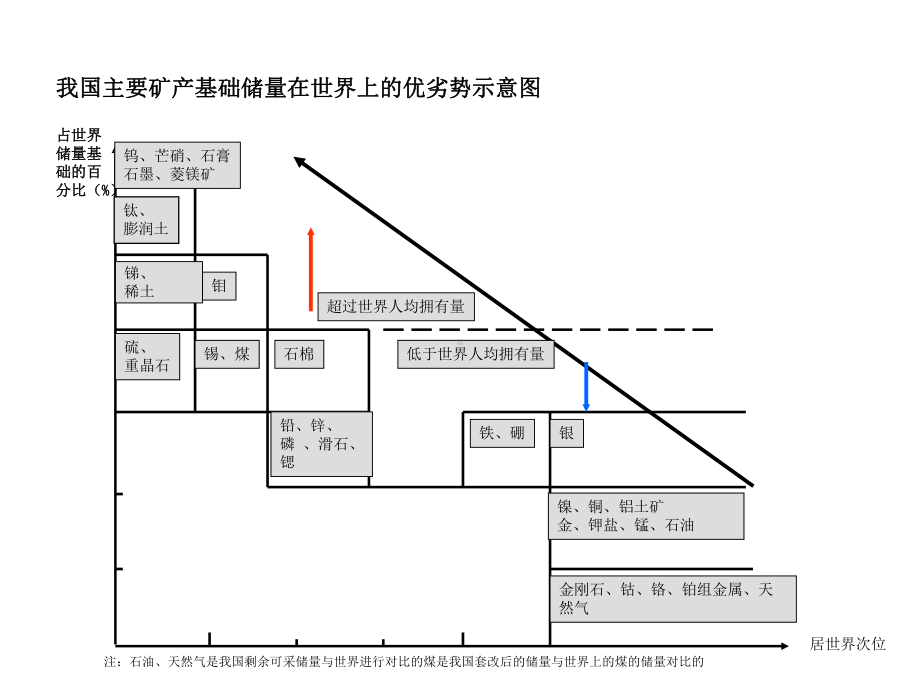 我国矿产资源形势与对策课件.ppt_第3页