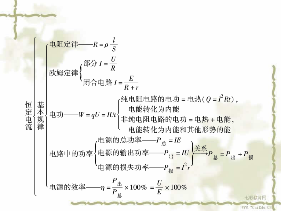 物理选修3-1人教新课标第二章-恒定电流回顾总结课件.ppt_第3页