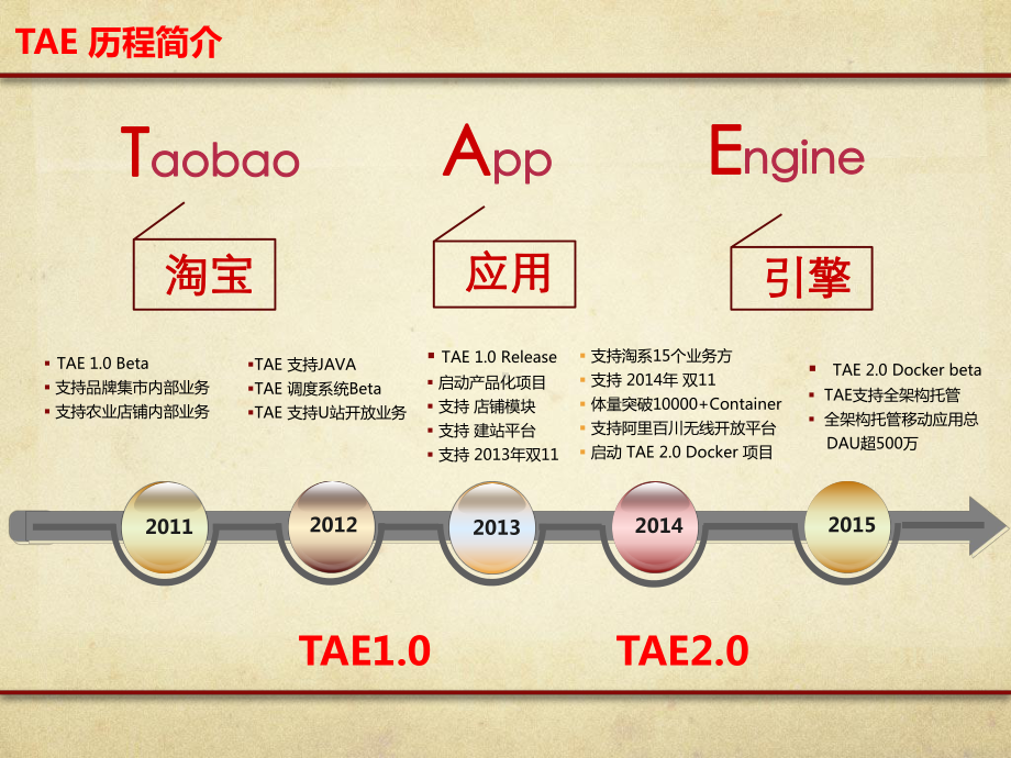 百川TAE全架构PaaS演进课件.pptx_第3页