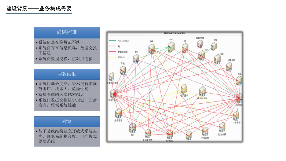 智慧医疗集成平台项目整体建设方案.pptx_第3页