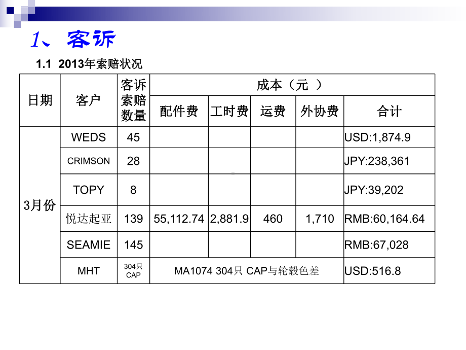 月质量例会解析课件.ppt_第3页