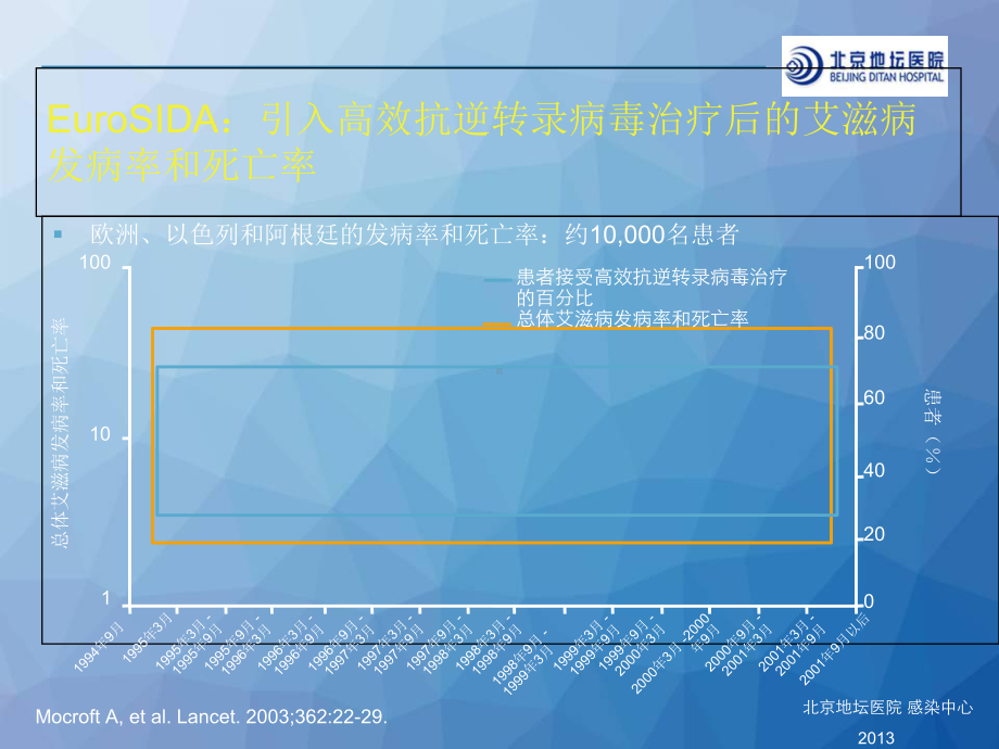 艾滋病的抗病毒治疗-课件.ppt_第3页