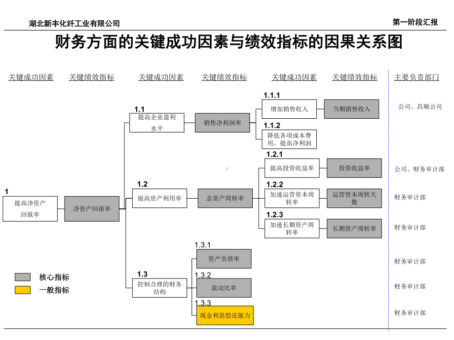 新丰化纤绩效考核指标设计报告课件.ppt_第3页