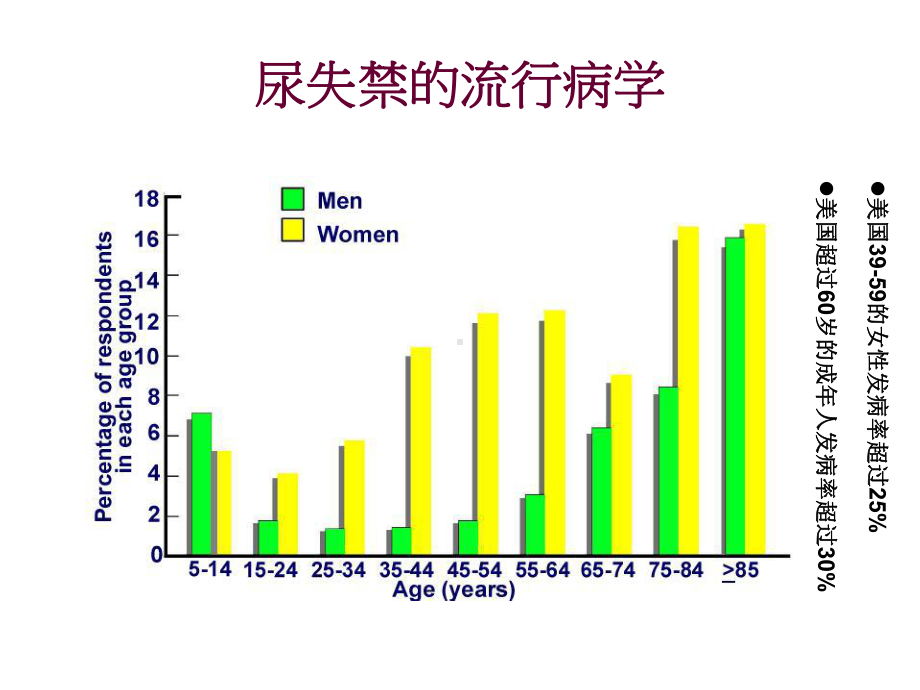 尿失禁康复治疗(副本)课件.ppt_第3页