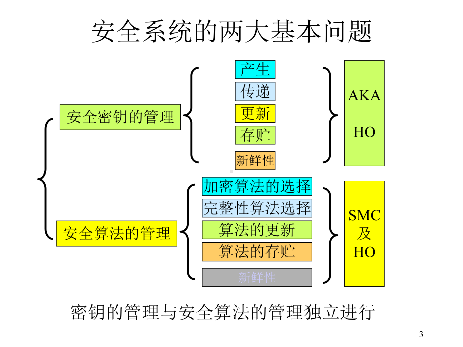 移动网络安全LTE安全标准与协议课件.ppt_第3页