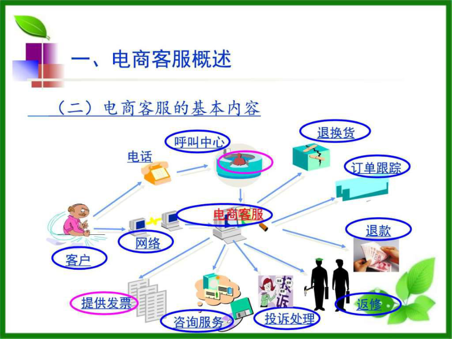 淘宝天猫京东等电商客服流程培训电商课件.ppt_第3页