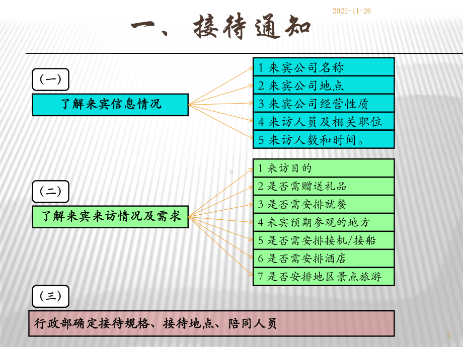 客户接待流程及注意事项课件.ppt_第2页