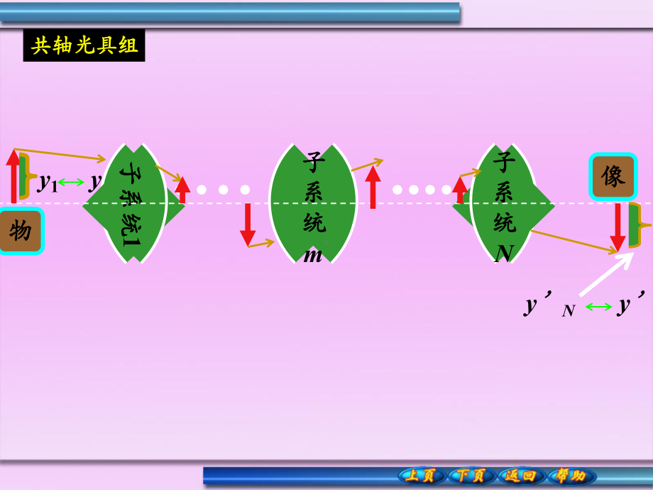 理想光具组的基点和基面课件.ppt_第2页