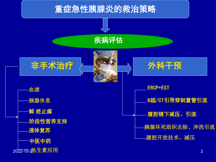 重症急性胰腺炎并发腹腔感染的处理对策与思考学习课件.ppt_第2页