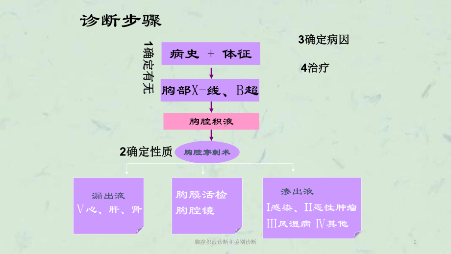 胸腔积液诊断和鉴别诊断课件.ppt_第2页