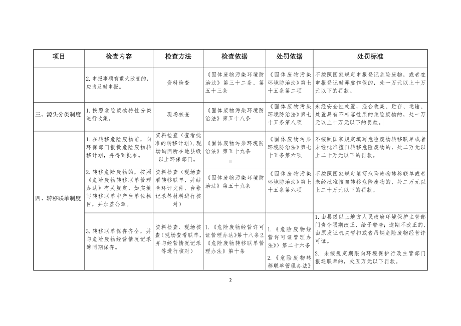 企业危险废物监管执法检查表参考模板范本.docx_第2页